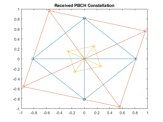 图中包含一个坐标轴。具有标题接收的PBCH星座的轴包含3个类型线的物体。