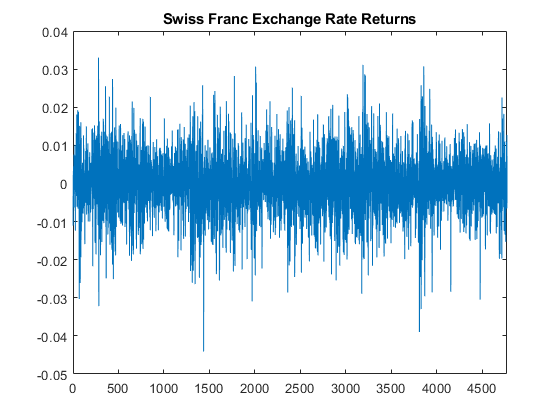图包含轴。标题瑞士法郎汇率返回的轴包含类型线的对象。