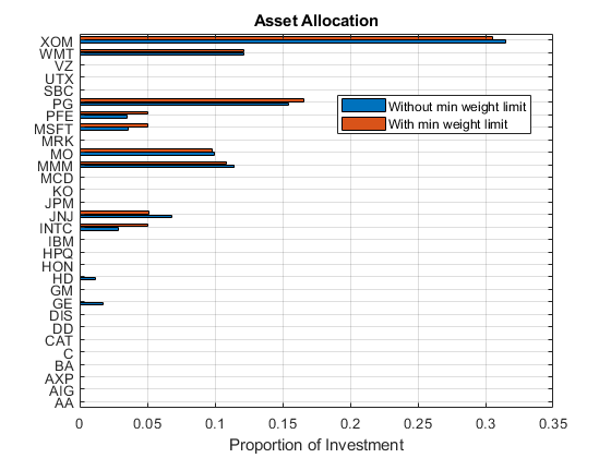 图中包含一个轴对象。标题为Asset Allocation的axes对象包含2个bar类型的对象。这些对象表示没有最小权重限制，有最小权重限制。