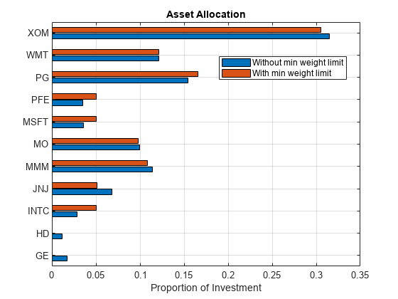 图中包含一个轴对象。标题为Asset Allocation的axes对象包含2个bar类型的对象。这些对象表示没有最小权重限制，有最小权重限制。