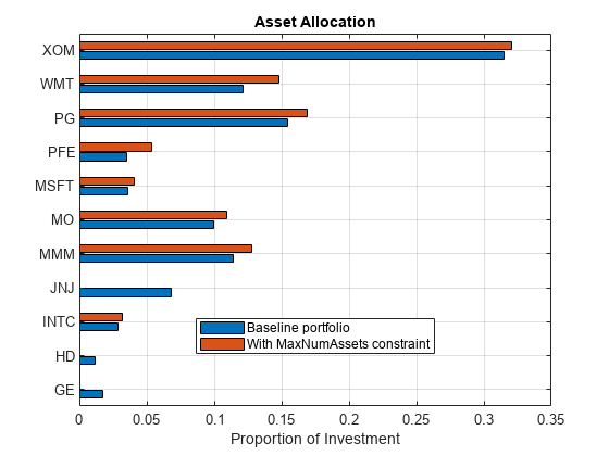 图中包含一个轴对象。标题为Asset Allocation的axes对象包含2个bar类型的对象。这些对象表示基线组合，带有MaxNumAssets约束。
