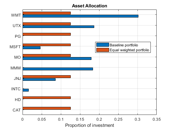 图中包含一个轴对象。标题为Asset Allocation的axes对象包含2个bar类型的对象。这些对象表示基线投资组合，等加权投资组合。