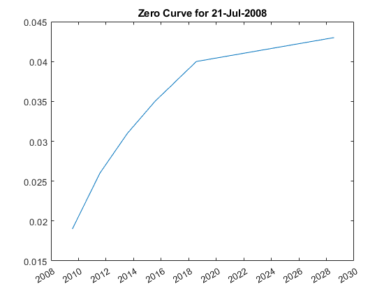 图中包含一个轴对象。2008年7月21日标题为零曲线的轴对象包含一个类型为line的对象。