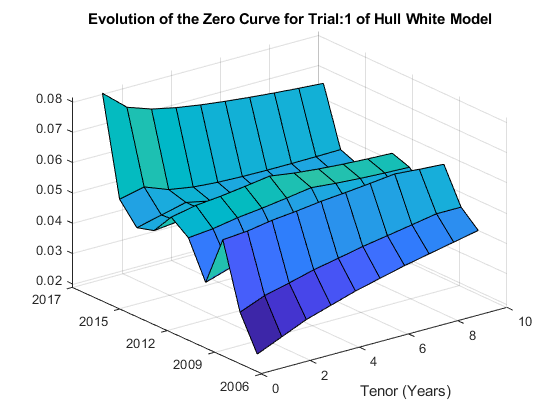 图中包含一个轴对象。标题为“船体白模型零曲线演化:1”的轴对象包含一个类型为曲面的对象。