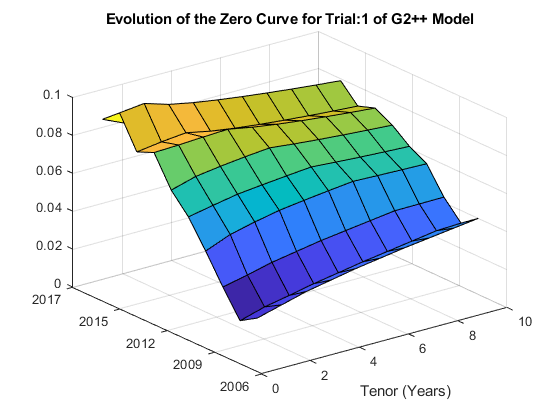 图中包含一个轴对象。gg2 ++模型的标题为“试验零曲线的演化:1”的轴对象包含一个类型为曲面的对象。