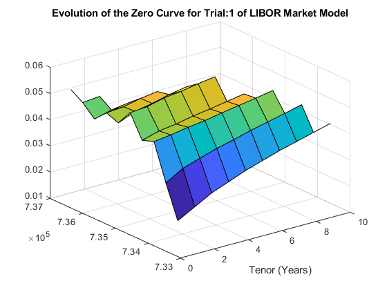 图中包含一个轴对象。LIBOR市场模型的题目为“Trial Zero Curve Evolution:1”的坐标轴对象包含一个类型为曲面的对象。