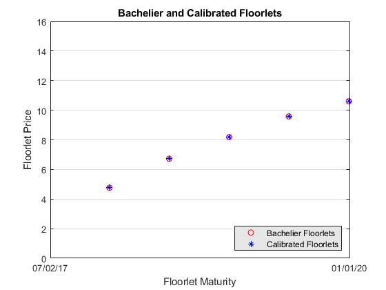 图中包含一个坐标轴。轴与标题Bachelier和校准地板包含两个对象的类型线。这些对象代表Bachelier Floorlets，校准Floorlets。