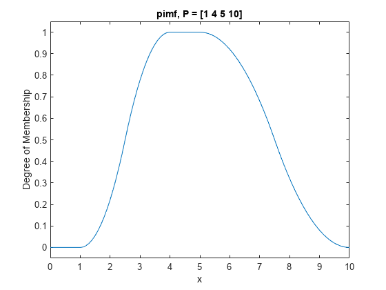 Figure contains an axes object. The axes object with title pimf, P = [1 4 5 10] contains an object of type line.