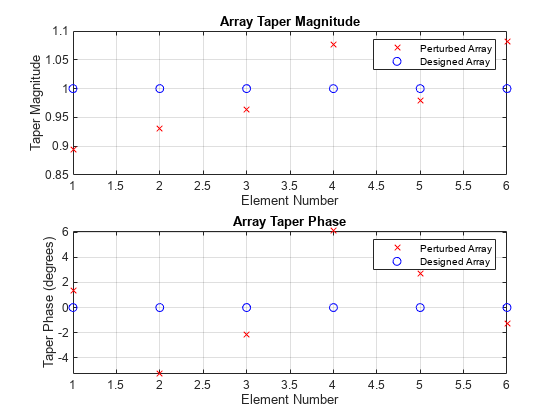 Figure contains 2 axes objects. Axes object 1 with title Array Taper Magnitude contains 2 objects of type line. These objects represent Perturbed Array, Designed Array. Axes object 2 with title Array Taper Phase contains 2 objects of type line. These objects represent Perturbed Array, Designed Array.