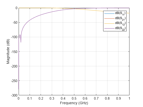 图中包含一个轴对象。轴对象包含4个类型为line的对象。这些对象代表dB (S_ {11}), dB (S_ {21}), dB (S_ {12}), dB (S_{22})。