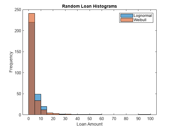 图中包含一个轴对象。标题为随机贷款直方图的轴对象包含2个直方图类型的对象。这些对象表示Lognormal, Weibull。
