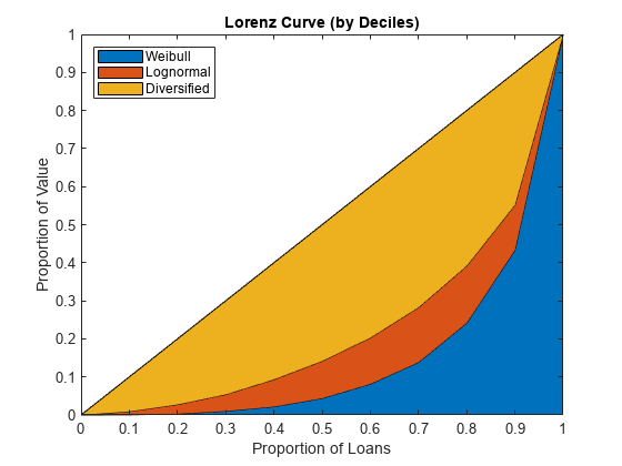 图中包含一个轴对象。以Lorenz曲线(十分位数)为标题的轴对象包含3个类型区域对象。这些对象代表威布尔、对数正态、多元化。