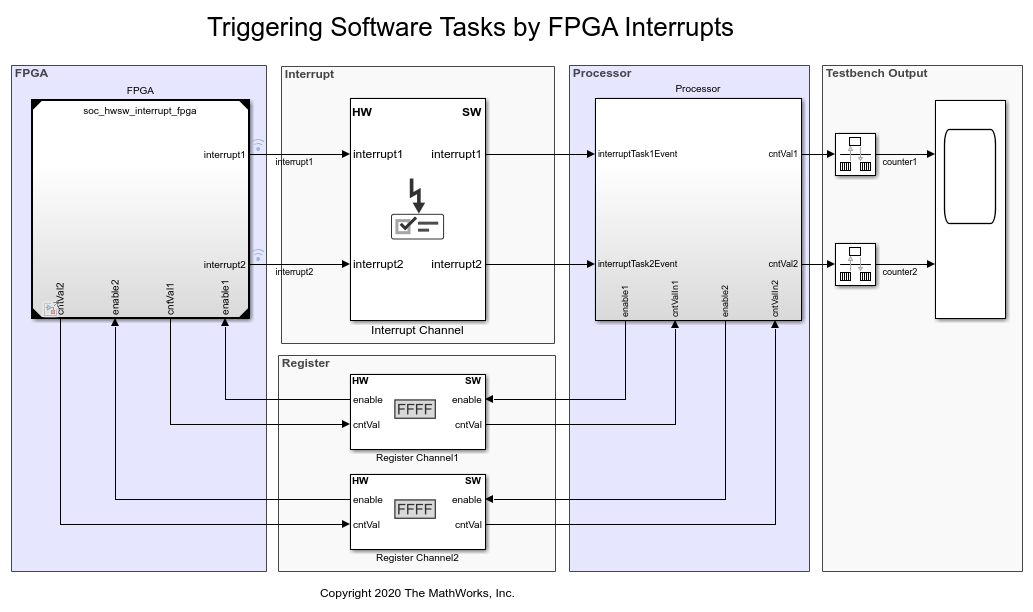 利用FPGA中断触发软件任务