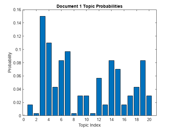 图中包含一个轴对象。标题为Document 1 Topic Probabilities的Axis对象包含一个bar类型的对象。