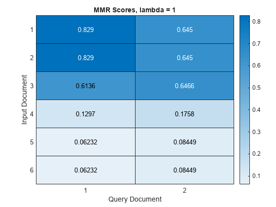 图包含一个类型热图的对象。热图类型的图表具有标题MMR分数，lambda = 1。