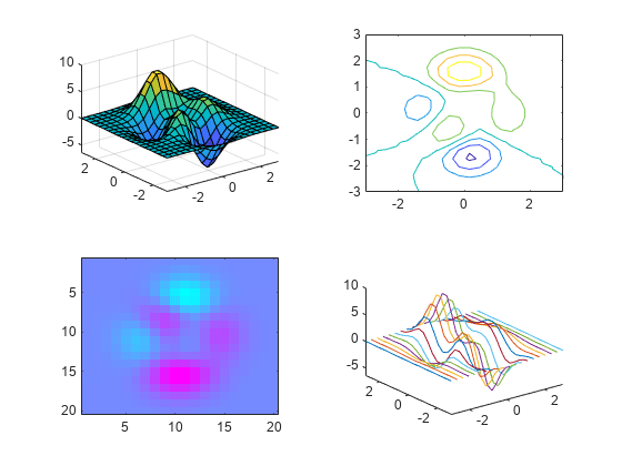 图中包含4个轴。axis 1包含一个类型为surface的对象。坐标轴2包含一个轮廓类型的对象。Axes 3包含一个image类型的对象。axis 4包含20个类型为line的对象。