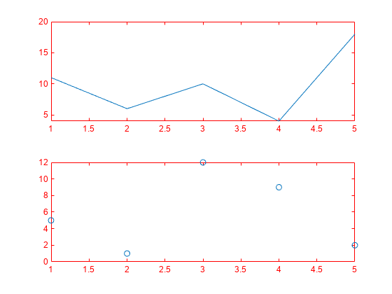 图中包含2个轴。Axes 1包含一个类型为line的对象。Axes 2包含一个类型为line的对象。