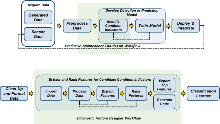 预测性维护的端到端工作流。顶部的图表说明了通用工作流。从左到右依次为“获取数据”、“预处理数据”、“开发检测或预测模型”、“部署与集成”。“开发检测或预测模型”模块包含两个较低层次的阶段，“识别”条件指标和“列车模型”。下面的图表说明了诊断功能设计器的工作流。这个工作流重叠了通用工作流的“预处理数据”和“识别条件指标”阶段。阶段包括“清理和格式化数据”、“导入数据”、“处理数据”、“提取特征”、“排序特征”、“导出顶级特征”和“生成代码”。最右边的块是应用程序工作流后的下一步，分类学习者。
