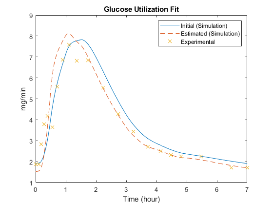 模拟葡萄糖胰岛素反应
