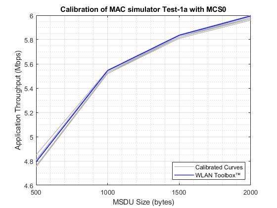 802.11 MAC和应用程序吞吐量的测量