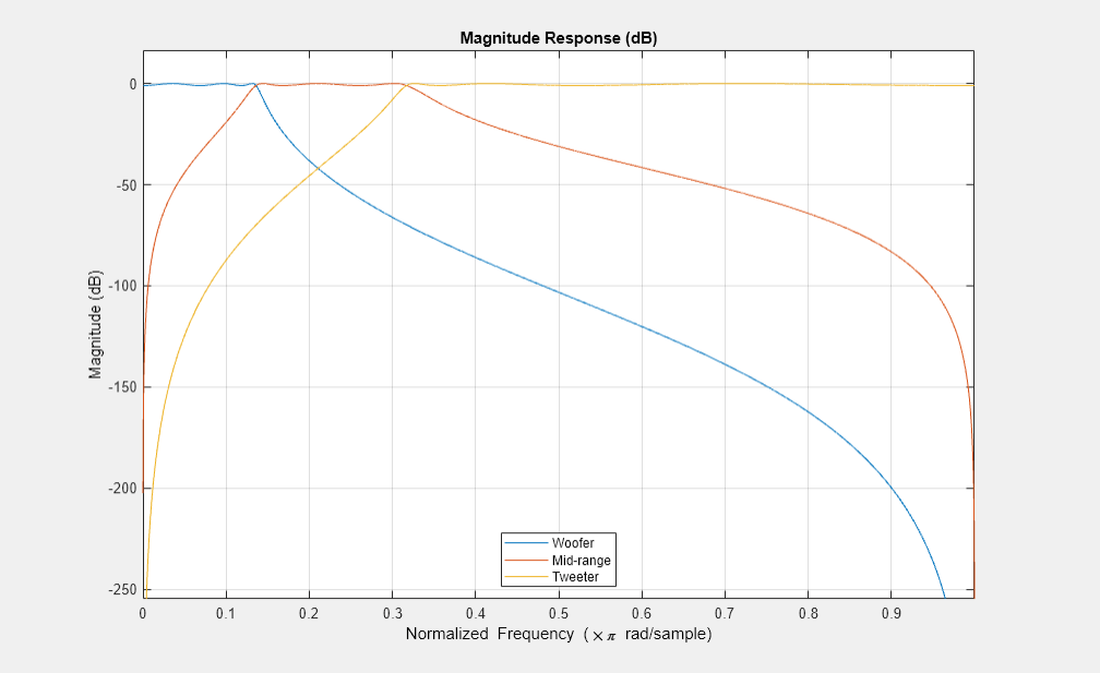 Figure Filter Visualization Tool - Magnitude Response (dB) contains an axes object and other objects of type uitoolbar, uimenu. The axes object with title Magnitude Response (dB) contains 3 objects of type line. These objects represent Woofer, Mid-range, Tweeter.