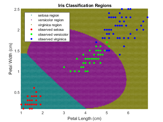 图中包含一个坐标轴。标题为{\bf Iris Classification Regions}的轴包含6个线型对象。这些物体分别代表刚毛区、花色区、刚毛区、观测到的刚毛区、观测到的花色区、观测到的刚毛区。