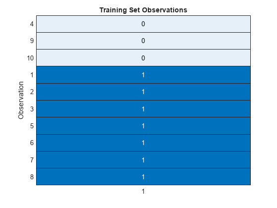 图中包含heatmap类型的对象。heatmap类型的图表具有标题训练集观察值。