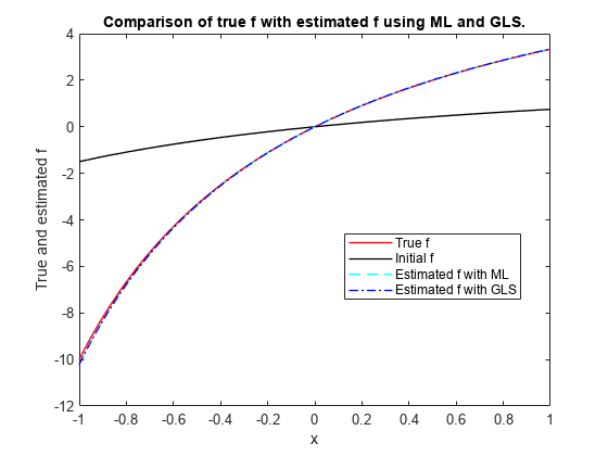 Figure contains an axes object. The axes object with title Comparison of true f with estimated f using ML and GLS. contains 4 objects of type line. These objects represent True f, Initial f, Estimated f with ML, Estimated f with GLS.