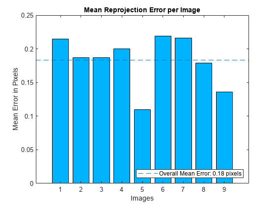 图中包含一个坐标轴。标题为“每个图像平均重投影误差”的轴包含3个类型为bar, line的对象。这个对象表示总体平均误差:0.18像素。
