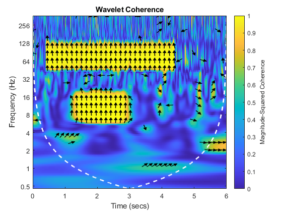 ウェーブレットコヒーレンスを使用した信号の時間——周波数成分の比較