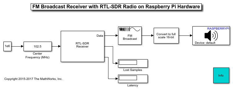 Raspberry Pi ハードウェアでの RTL-SDR 無線機を使用した FM の受信