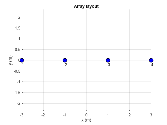 图包含一个坐标轴对象。的axes object with title Array layout contains 5 objects of type scatter, text.