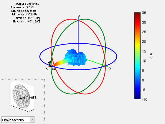 Pattern Analysis of the Symmetric Parabolic Reflector