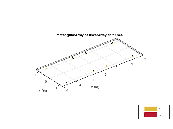 图包含一个坐标轴对象。的axes object with title rectangularArray of linearArray antennas contains 24 objects of type patch, surface. These objects represent PEC, feed.