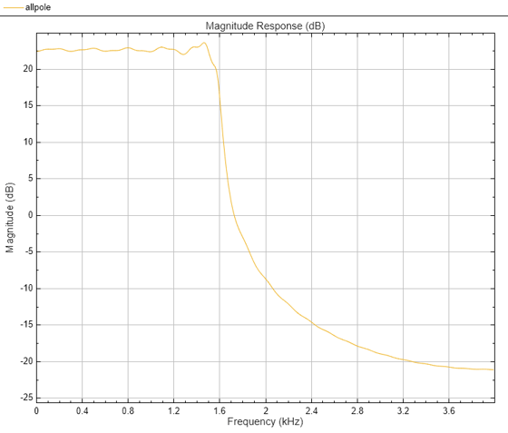 Figure Magnitude Response (dB) contains an axes object. The axes object with title Magnitude Response (dB) contains an object of type line.