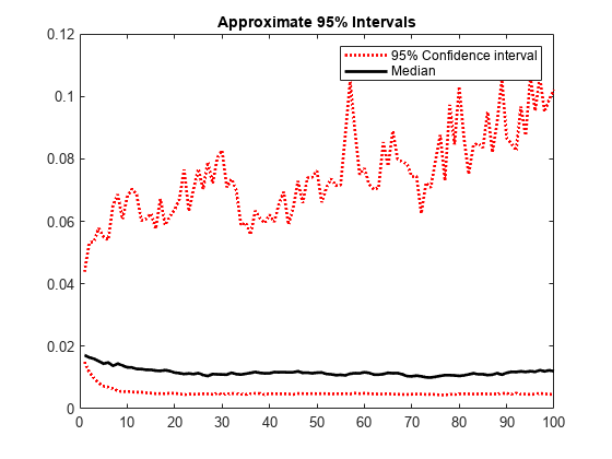 Figure contains an axes. The axes with title Approximate 95% Intervals contains 3 objects of type line. These objects represent 95% Interval, Median.