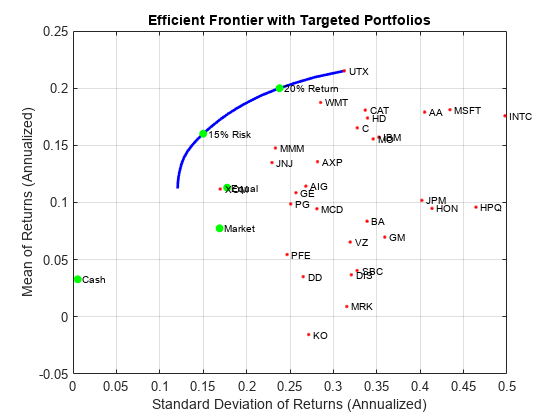 Figure contains an axes object. The axes object with title E f f i c i e n t Frontier with Targeted Portfolios, xlabel Standard Deviation of Returns (Annualized), ylabel Mean of Returns (Annualized) contains 40 objects of type line, scatter, text.