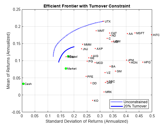 Figure contains an axes object. The axes object with title E f f i c i e n t Frontier with Turnover Constraint, xlabel Standard Deviation of Returns (Annualized), ylabel Mean of Returns (Annualized) contains 37 objects of type line, scatter, text. These objects represent Unconstrained, 20% Turnover.