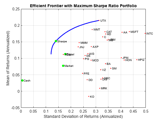 Figure contains an axes object. The axes object with title E f f i c i e n t Frontier with Maximum Sharpe Ratio Portfolio, xlabel Standard Deviation of Returns (Annualized), ylabel Mean of Returns (Annualized) contains 38 objects of type line, scatter, text.