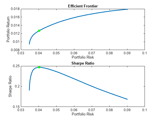 Figure contains 2 axes objects. Axes object 1 with title E f f i c i e n t Frontier, xlabel Portfolio Risk, ylabel Portfolio Return contains 2 objects of type line, scatter. Axes object 2 with title S h a r p e Ratio, xlabel Portfolio Risk, ylabel Sharpe Ratio contains 2 objects of type line, scatter.
