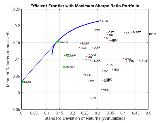 Figure contains an axes object. The axes object with title E f f i c i e n t Frontier with Maximum Sharpe Ratio Portfolio, xlabel Standard Deviation of Returns (Annualized), ylabel Mean of Returns (Annualized) contains 39 objects of type line, scatter, text.
