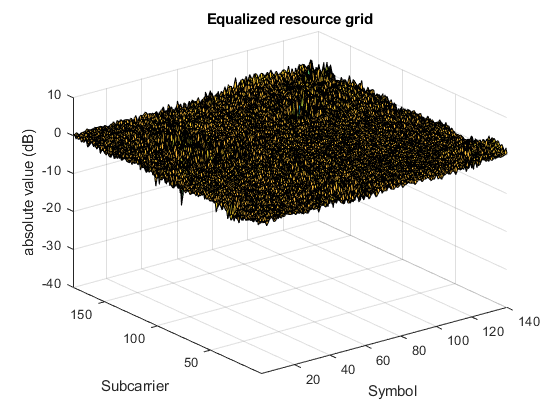 图中包含一个axes对象。标题为Equalized resource grid的axis对象包含一个类型为surface的对象。
