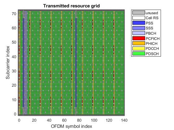 图中包含一个轴。以“传输资源网格”为标题的坐标轴包含10个patch、surface类型的对象。这些对象代表未使用的、Cell RS、PSS、SSS、PBCH、PCFICH、PHICH、PDCCH、PDSCH。