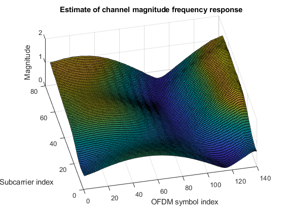 图中包含一个轴。标题为“信道幅度频率响应估计”的轴包含一个类型表面的对象。
