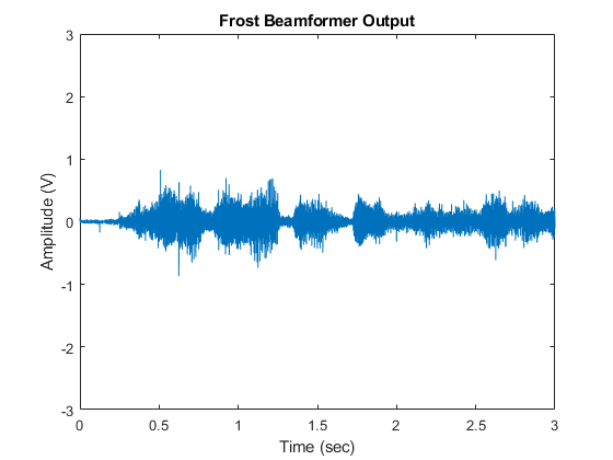 图中包含一个轴对象。标题为Frost Beamformer Output的axes对象包含一个类型为line的对象。