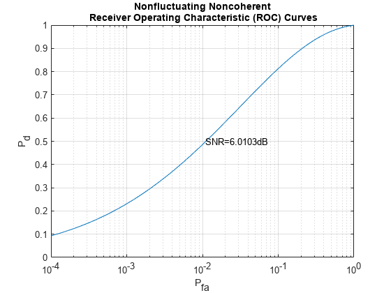 图中包含一个轴对象。标题为非波动非相干接收器工作特性（ROC）曲线的轴对象包含两个类型为line、text的对象。
