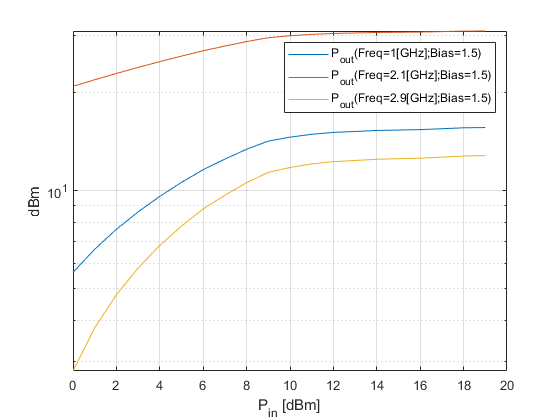 图中包含一个轴对象。轴对象包含3个类型为line的对象。这些对象代表P_{}(频率= 1 (GHz);偏见= 1.5),P_{出}(频率= 2.1 (GHz);偏见= 1.5),P_{出}(频率= 2.9 (GHz);偏见= 1.5)。