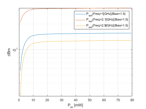 图中包含一个轴对象。轴对象包含3个类型为line的对象。这些对象代表P_{}(频率= 1 (GHz);偏见= 1.5),P_{出}(频率= 2.1 (GHz);偏见= 1.5),P_{出}(频率= 2.9 (GHz);偏见= 1.5)。