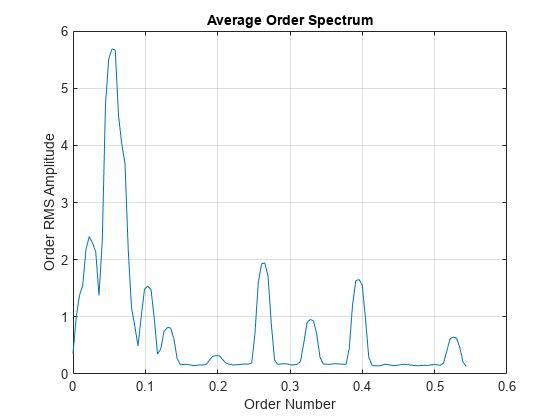 Figure contains an axes object. The axes object with title Average Order Spectrum contains an object of type line.