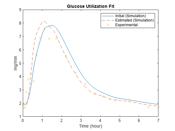 模拟葡萄糖-胰岛素反应